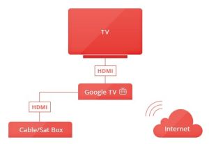 google tv box