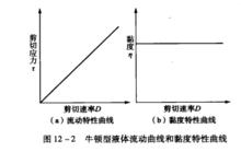 圖2 牛頓型流體流動曲線