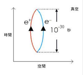 虛粒子對