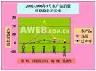 生產者價格指數