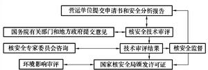 核電廠安全許可證的申請和頒發程式