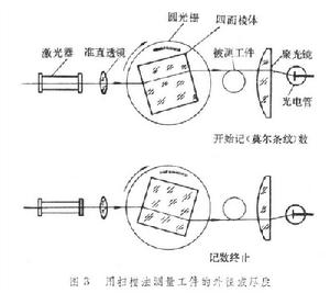 雷射測長技術