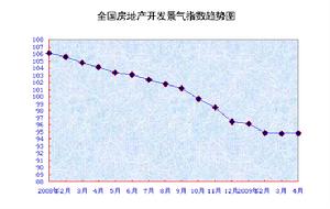 房地產景氣指數