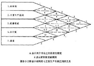 相關圖布置法