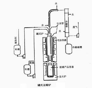 放射性廢物玻璃化