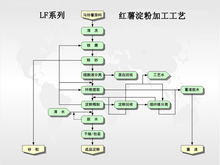 紅薯澱粉加工工藝