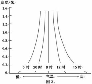 逆溫現象