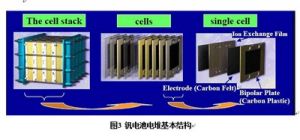 釩電池結構