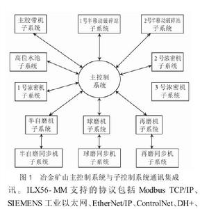 主控制系統