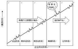 組織扁平化