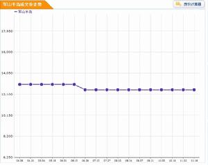 房價走勢