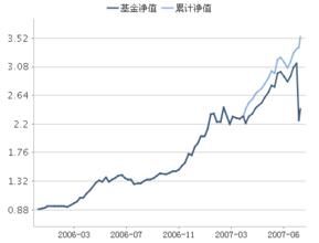 安久證券投資基金