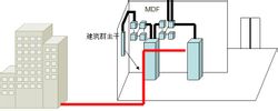 建築群幹線子系統圖