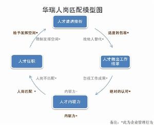 華瑞人崗匹配模型圖