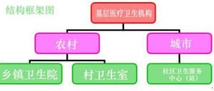 基層醫療機構