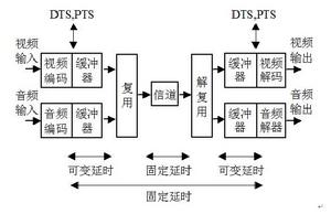 圖5   DTS和PTS的插入和取出