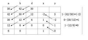 Euclid算法