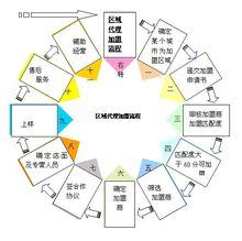 路易斯加盟流程