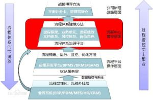 流程治理分層示意圖