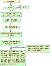 各市專業資格考試報考流程