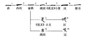 字形演變