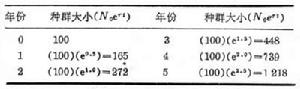 種群動態模型