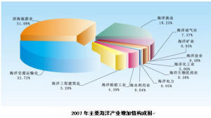 海洋產業增加值