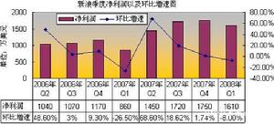 短期投資審計