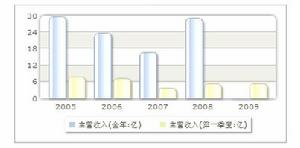 收入趨勢