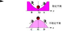 穩定平衡和不穩定平衡