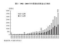 中國的對外貿易