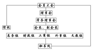 組織結構