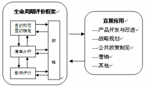 生命周期評價