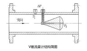 V錐流量計