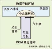 相變存儲器[專業術語]