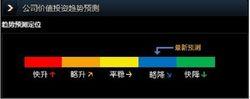 投資趨勢預測圖