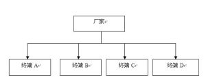 分銷渠道寬度