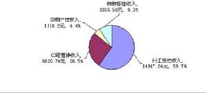 （圖）人口負擔係數