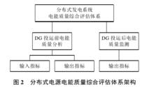 分散式電源電能質量綜合評估