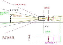 光學變焦