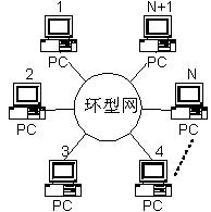 環形網路