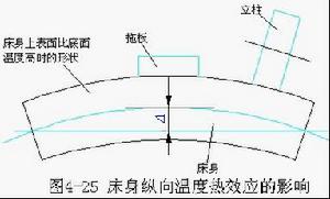 工具機熱變形