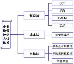 收益現值法