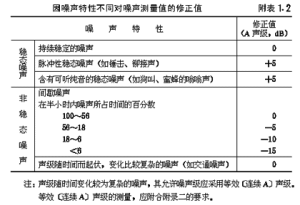 室內允許噪聲級與噪聲