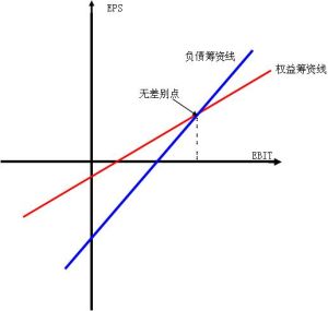 籌資無差別點