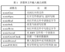 表1　多媒體檔案輸入輸出函式