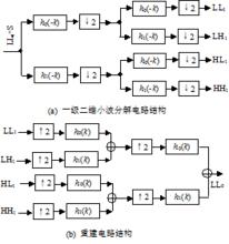 圖像的小波變換編碼