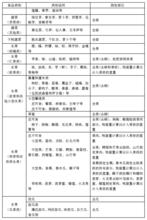 表A1  食品類別及測定部位（續）