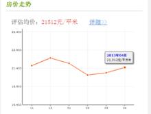 房價走勢