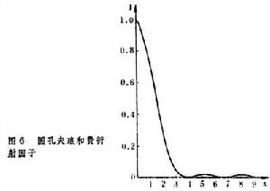 夫琅和費衍射